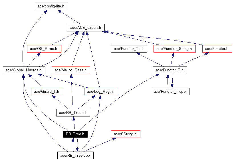 Include dependency graph