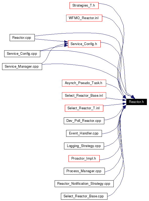 Included by dependency graph