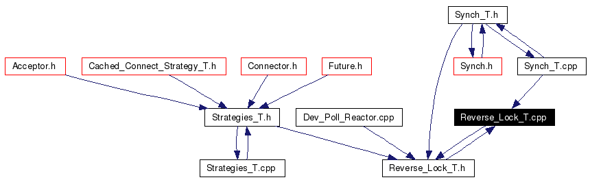 Included by dependency graph