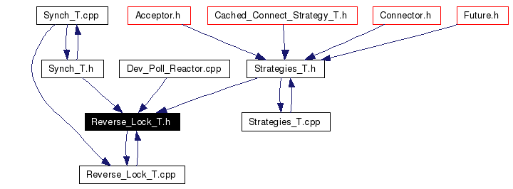 Included by dependency graph