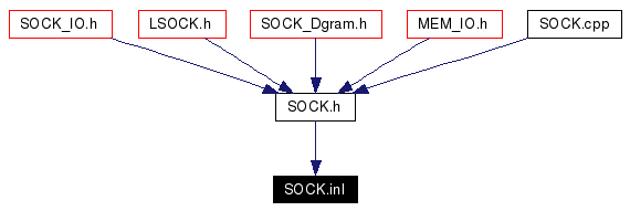 Included by dependency graph