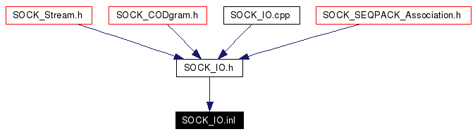 Included by dependency graph
