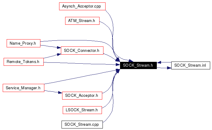 Included by dependency graph