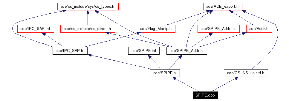 Include dependency graph