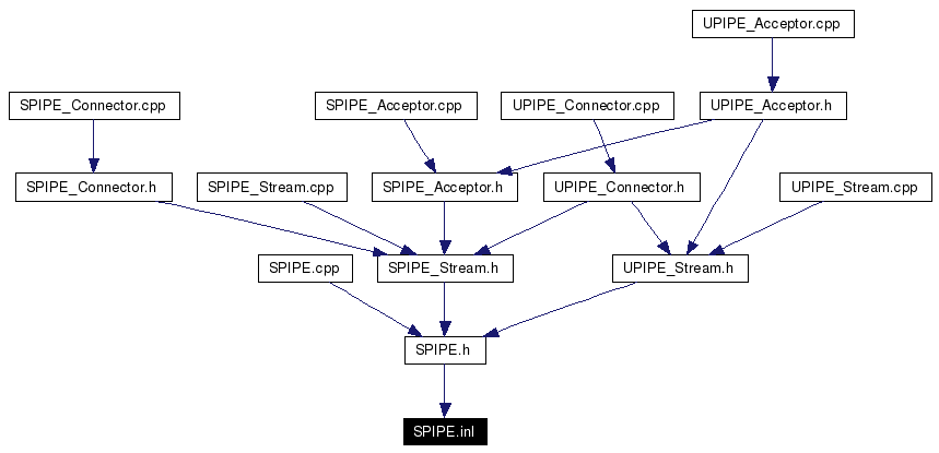 Included by dependency graph