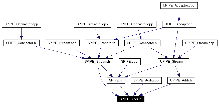 Included by dependency graph