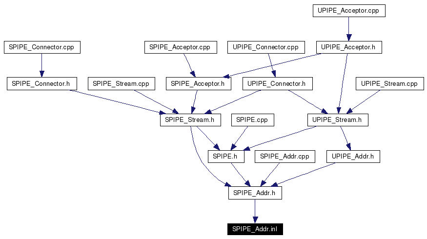 Included by dependency graph