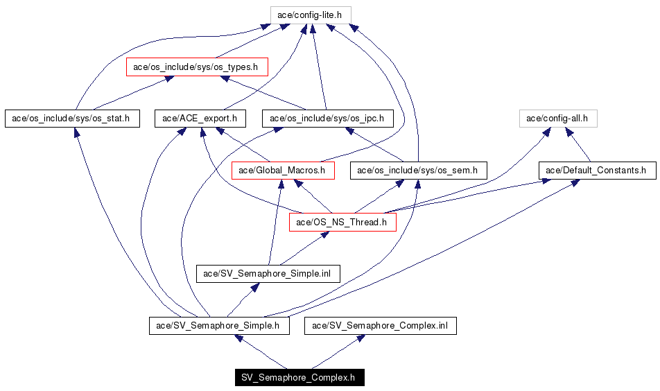 Include dependency graph