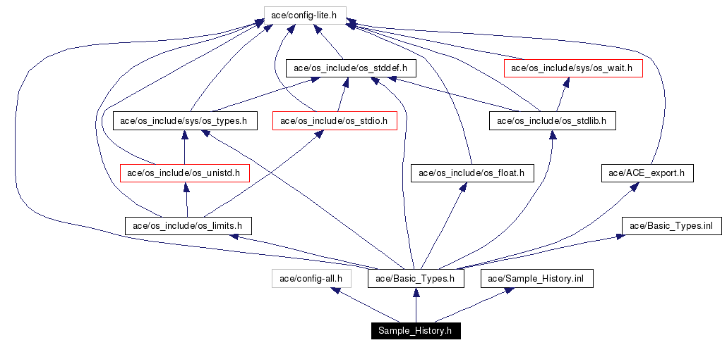 Include dependency graph