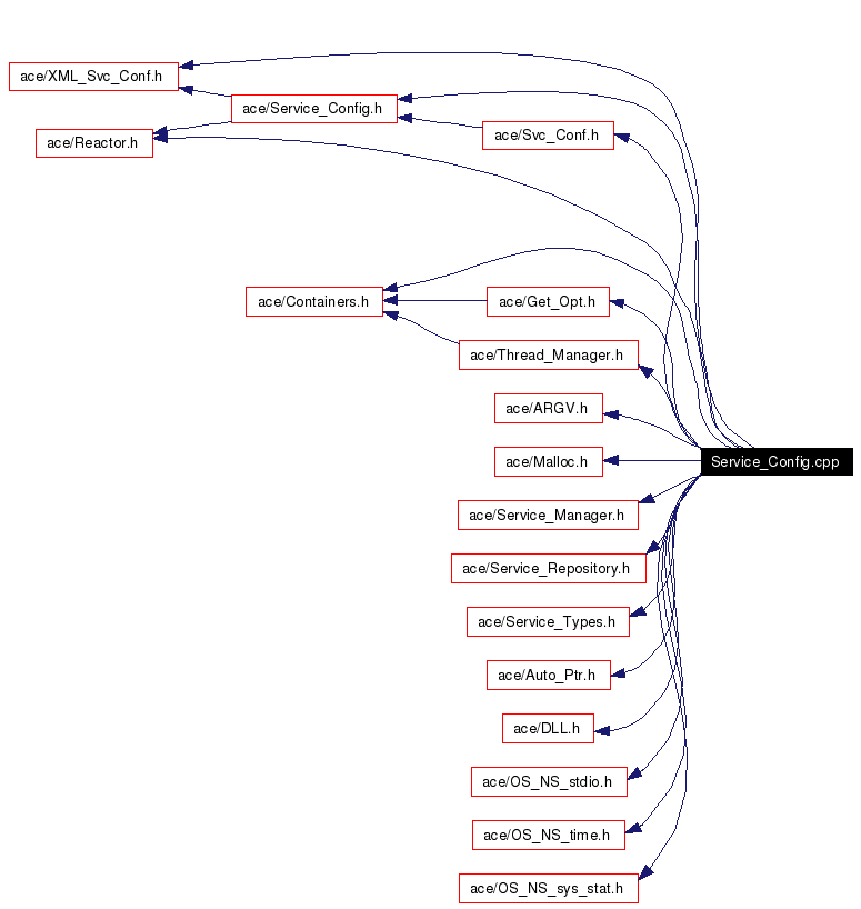 Include dependency graph