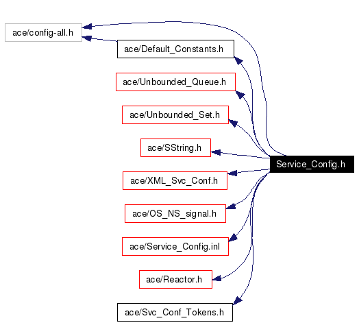 Include dependency graph