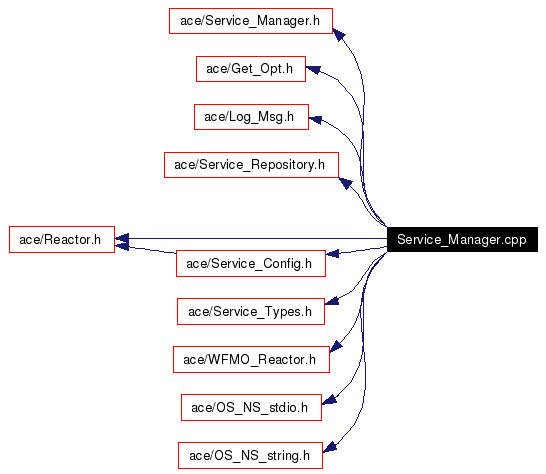 Include dependency graph