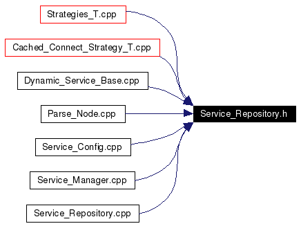 Included by dependency graph