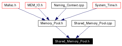 Included by dependency graph