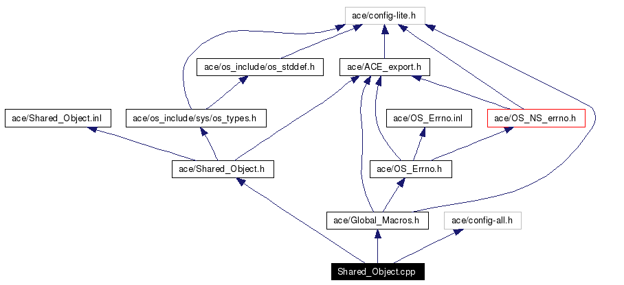 Include dependency graph