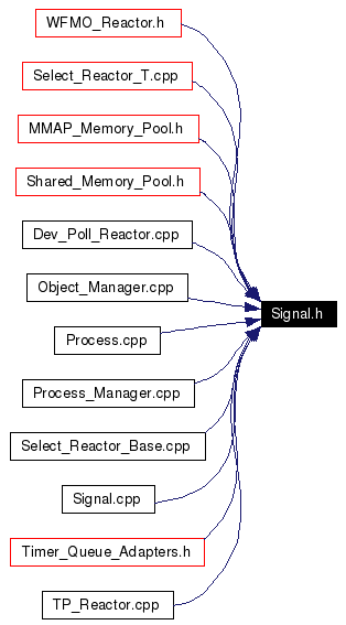 Included by dependency graph