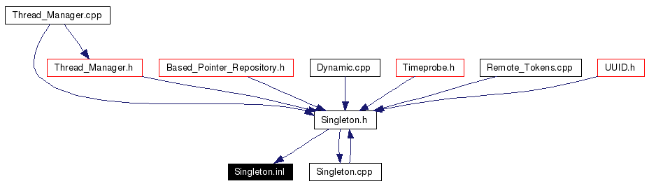 Included by dependency graph