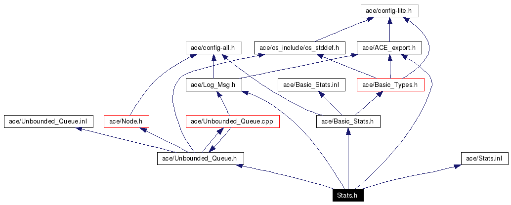 Include dependency graph