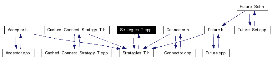 Included by dependency graph