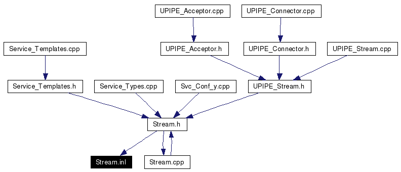 Included by dependency graph