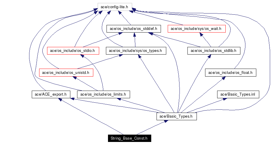Include dependency graph