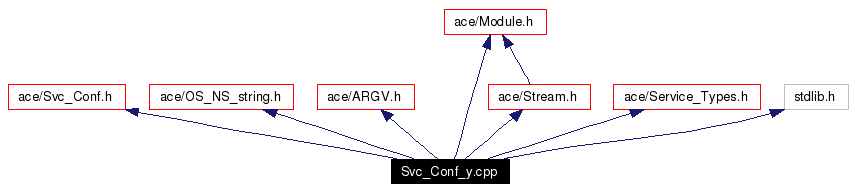 Include dependency graph