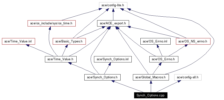Include dependency graph