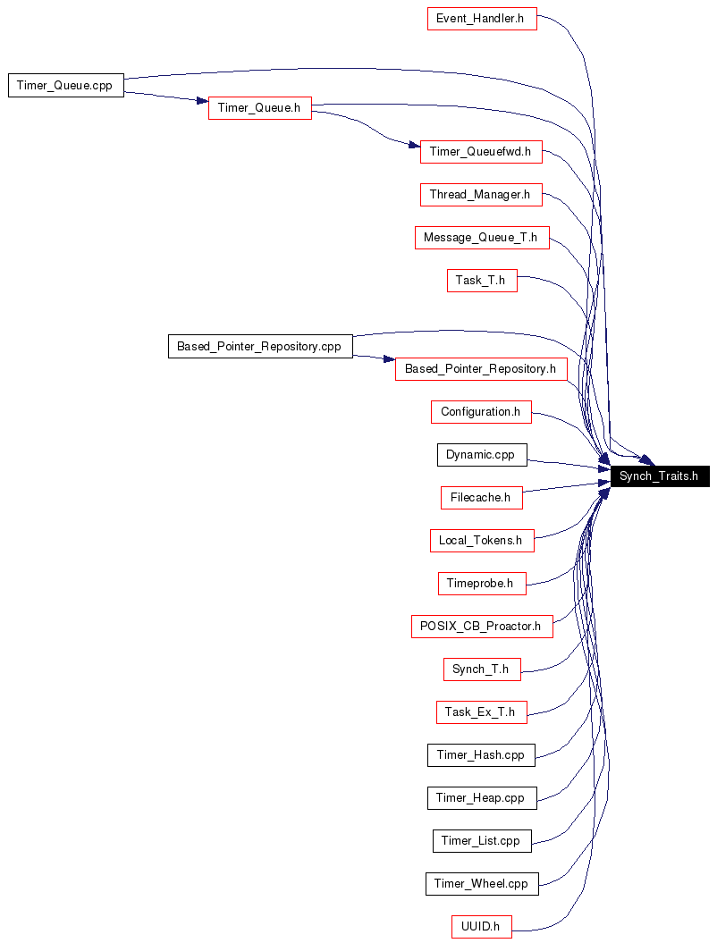 Included by dependency graph