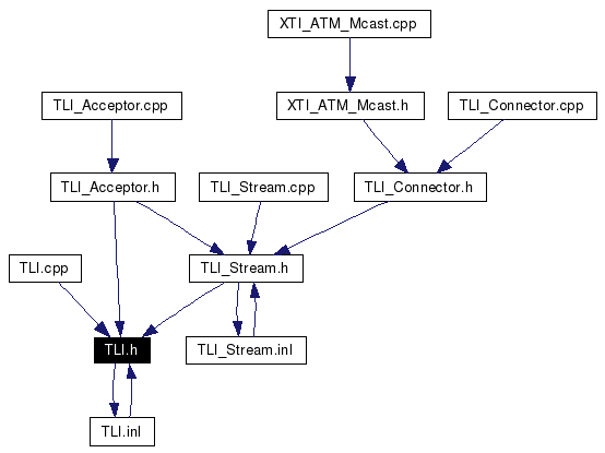 Included by dependency graph