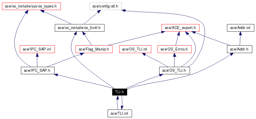 Include dependency graph