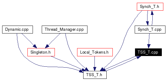 Included by dependency graph