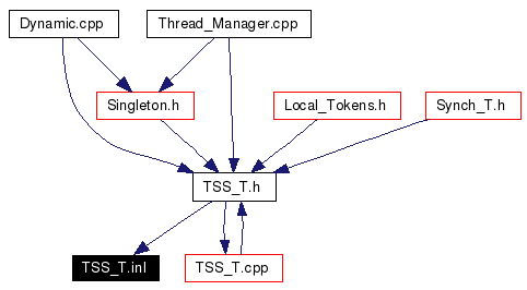 Included by dependency graph