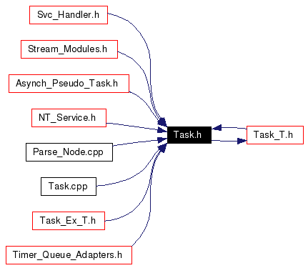 Included by dependency graph