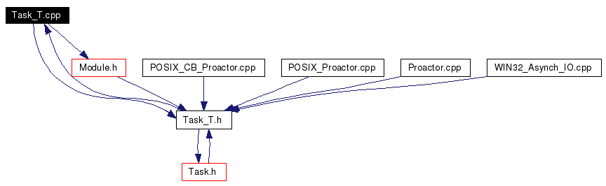 Included by dependency graph