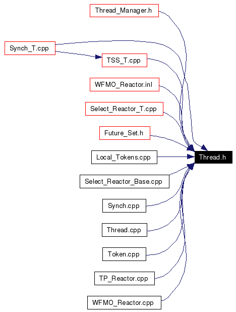 Included by dependency graph