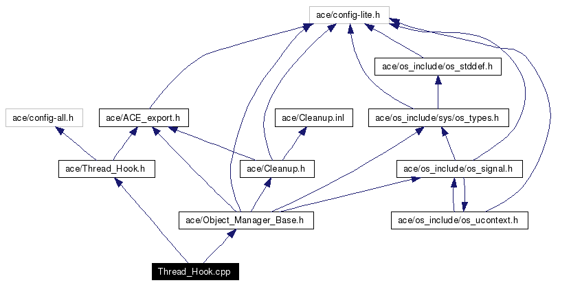 Include dependency graph