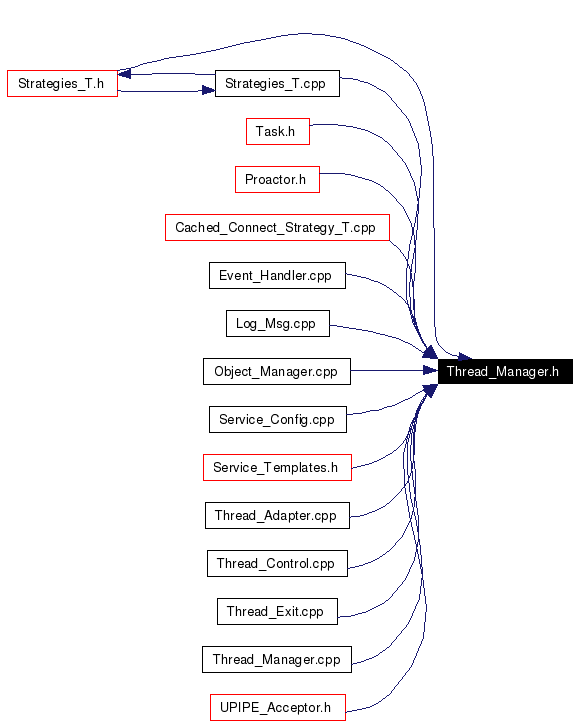 Included by dependency graph