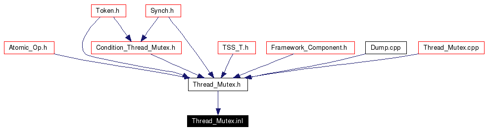 Included by dependency graph