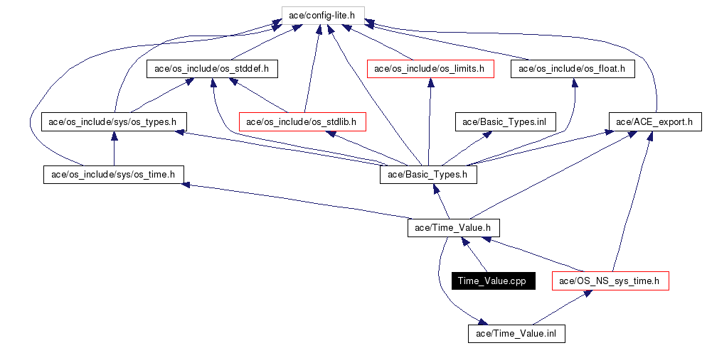 Include dependency graph