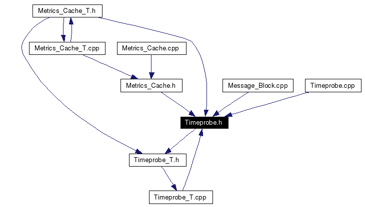 Included by dependency graph