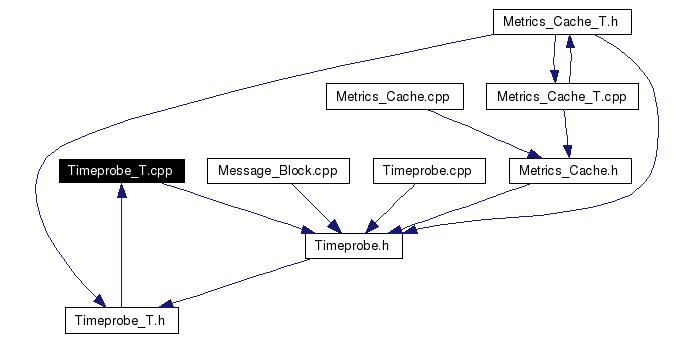 Included by dependency graph