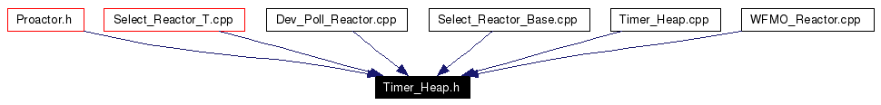 Included by dependency graph