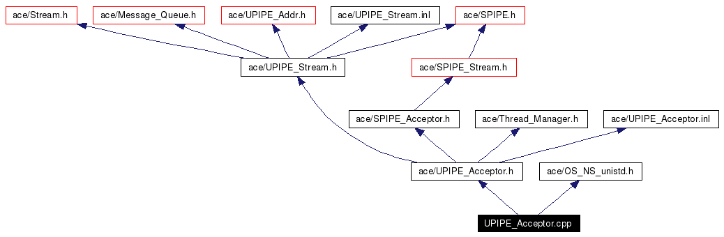 Include dependency graph