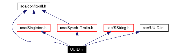 Include dependency graph
