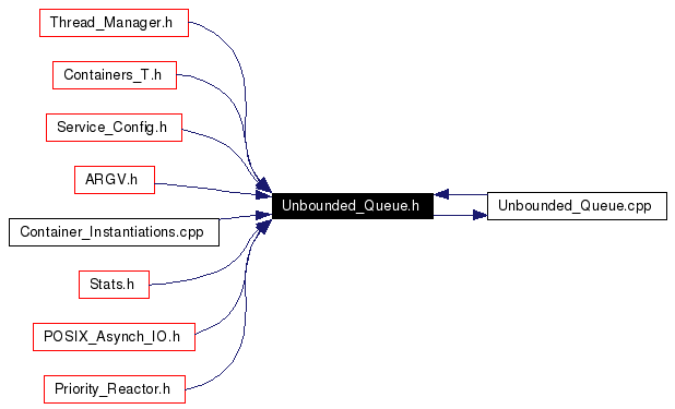 Included by dependency graph