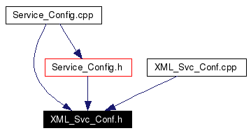Included by dependency graph