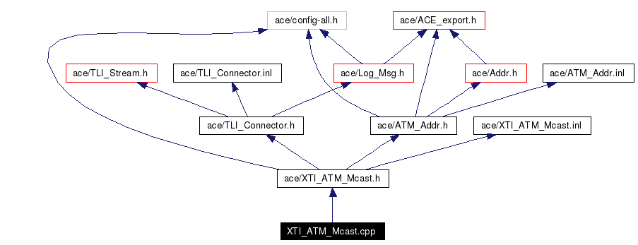 Include dependency graph