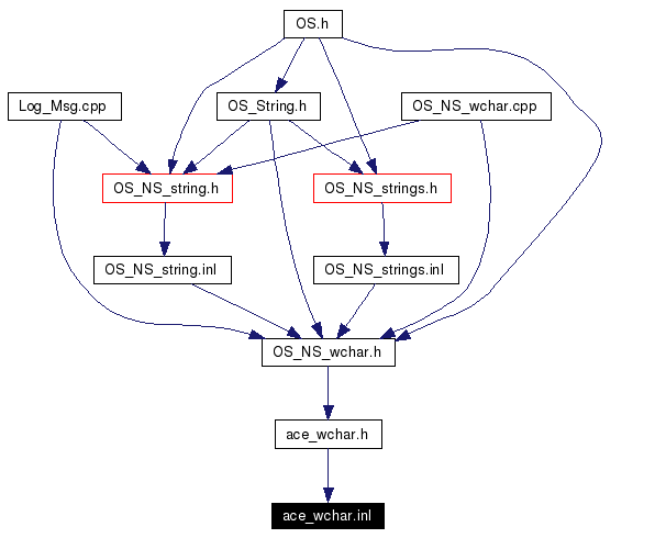 Included by dependency graph