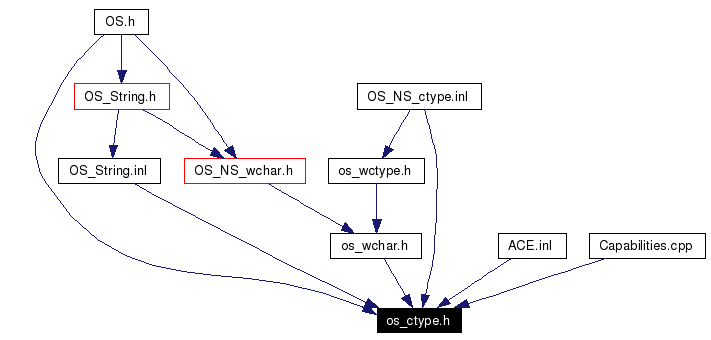 Included by dependency graph