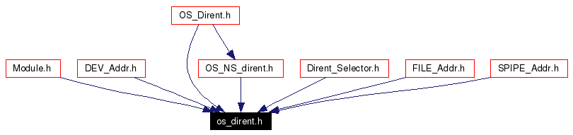 Included by dependency graph